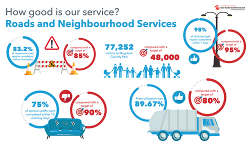 83.2% of responsive road repairs completed within timescales compared with a target of 85% 77,252 visitors to Mugdock Country Park compared with a target of 48,000 75% of special uplifts were completed within 10 working days compared with a target of 90% 98% of all streetlight repairs completed within 7 days compared to a target of 95% Fleet utilisation was 89.67% compared with a target of 80%
