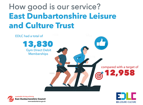 EDLC had a total of 13,830 Gym Direct Debit Memberships, compared with a target of 12,958