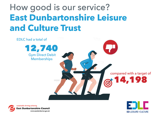 EDLC had a total of 12,740 Gym Direct Debit Memberships, compared with a target of 14,198