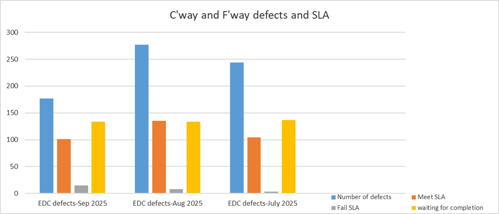 Carriageway and Footway Defects September - between 150 and 200 (100 Met SLA, between 0 and 25 failed SLA, between 100 and 150 are waiting for completion) August 2025 - between 250 and 300 (between 100 and 150 met SLA, between 0 and 25 failed SLA, between 100 and 150 are waiting for completion) July 2025 - between 200 and 250 (between 100 and 150 met SLA, between 0 and 25 failed SLA, between 100 and 150 are waiting for completion)