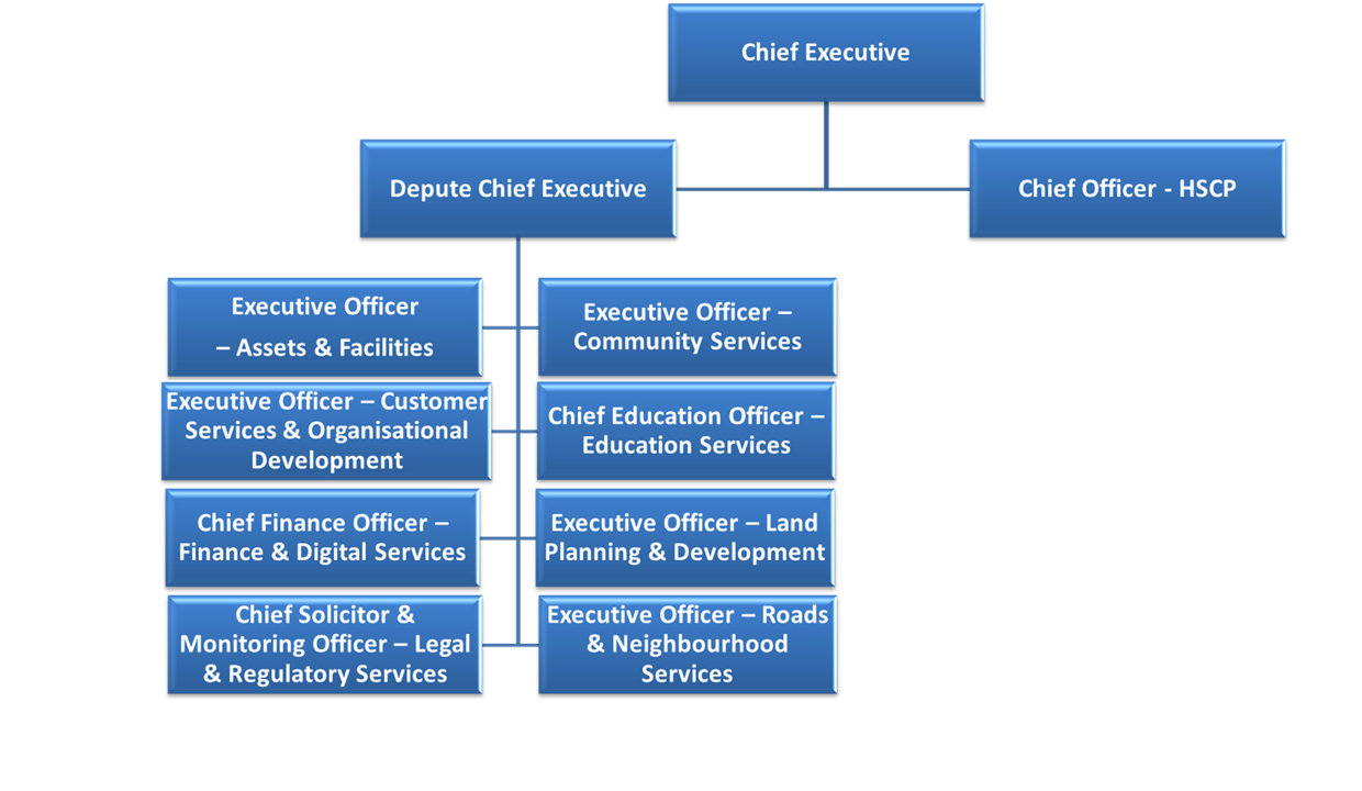 Organisation and Workforce for the Future Update 