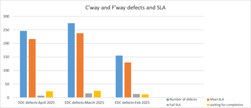 Graphic showing the number of carriageway and footway defects in April 2025 compared with March 2025 and February 2025