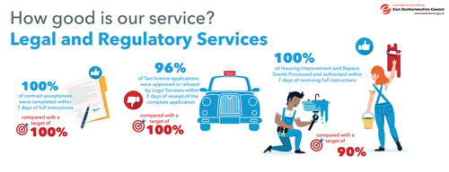 100% of contract acceptances were completed within: 7 days of full instructions, compared with a target of 100% 96% of Taxi licence applications were approved or refused by Legal Services within. 5 days of receipt of the complete application, compared with a target of 100% 100% of Housing Improvement and Repairs Grants Processed and authorised within 7 days of receiving full instructions compared with a target of 90%