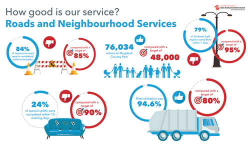 84% of responsive road repairs completed within timescales compared with a target of 85% 76,034 visitors to Mugdock Country Park compared with a target of 48,000 79% of all street light repairs completed within 7 days compare with a target of 95% 24% of special uplifts  were completed within 10 working days compared with a target of 90%   Fleet utilisation was 94.6% compared with a target of 80%