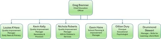 Diagram showing some education staff: Greg Bremner Chief Education Officer Louise A'Hara Quality Improvement Manager Early Years & Primary Kevin Kelly Quality Improvement Manager Secondary & Provision Nichola Roberts Quality Improvement Manager ASN & Children's Services Gavin Haire School Planning & Improvement Manager Gillian Dury Principal Educational Psychologist Drummond Stewart Manager-Skills for Learning Life & Work