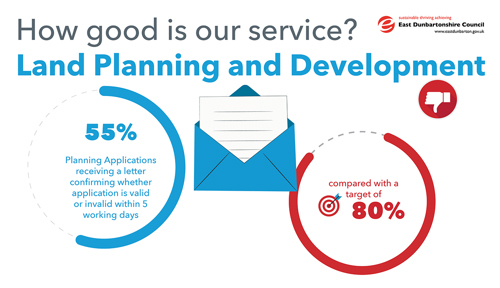 Planning Applications receiving a letter confirming whether application is valid or invalid within 5 working days, is 55% compared with a target of 80%