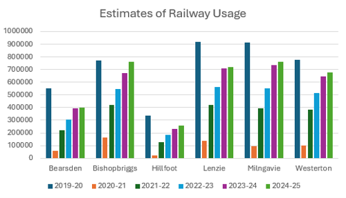 Bearsden	549580	56580	222160	307430	391478	399528 Bishopbriggs	772086	163940	421484	543590	669734	758698 Hillfoot	334830	23778	124040	182970	231090	258436 Lenzie	916816	135704	422064	562844	706920	719886 Milngavie	912674	97076	394948	549066	736148	762998 Westerton	774774	102858	382188	513402	643500	674870