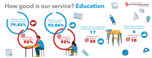 Attendance rates in secondary schools 79.85%, compared with a target of 92% Attendance rates in primary schools 93.06%, compared with a target of 92% Exclusion rates of young people in secondary schools (days lost) 17 compared with a target of 25 Exclusion rates of children in primary schools (days lost) 6, compared with a target of 10