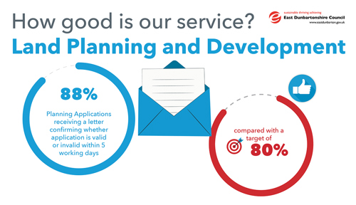 88% Planning Applications receiving a letter confirming whether application is valid or invalid within five working days, compared with a target of 80%