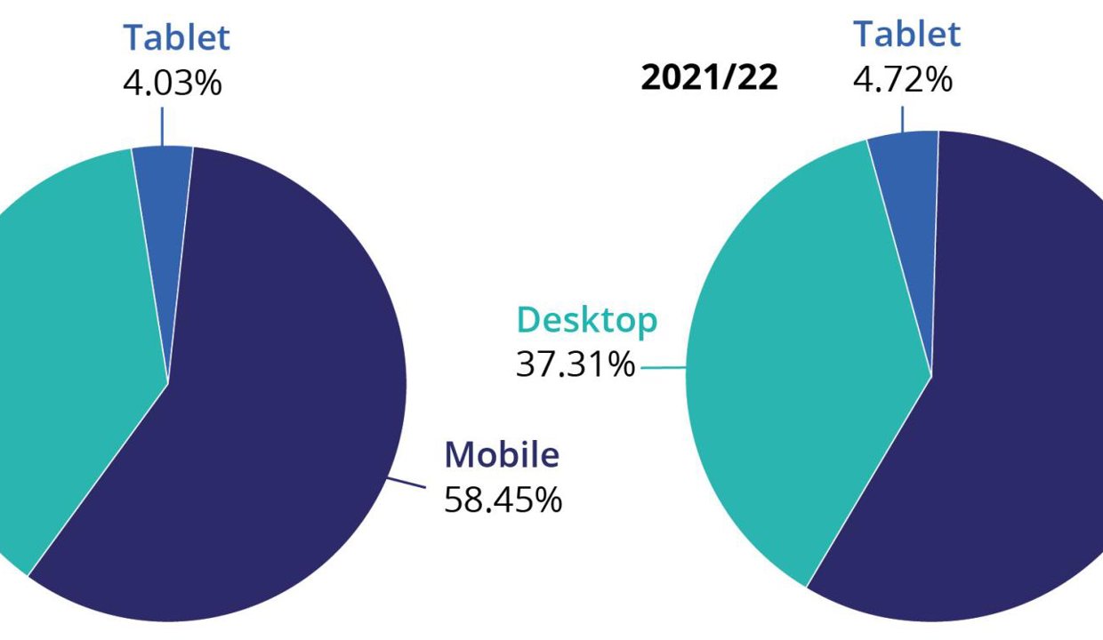 2022/23  Desktop 37.52%, Tablet 4.03%, Mobile 58.45% 2021/22 Desktop 37.31%, Tablet 4.72%, Mobile 57.97%