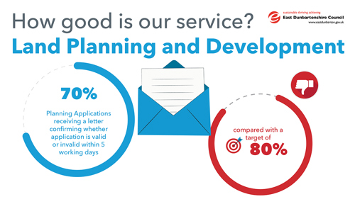 Planning Applications receiving a letter confirming whether application is valid or invalid within 5 working days, is 70% compared with a target of 80%