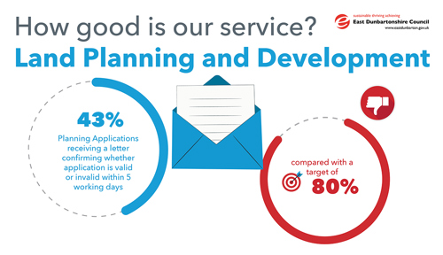 Planning Applications receiving a letter confirming whether application is valid or invalid within 5 working days, is 43% compared with a target of 80%