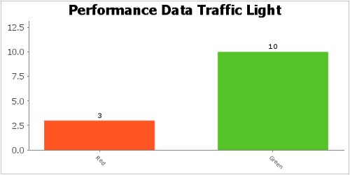 Performance data traffic light red 3 green 10