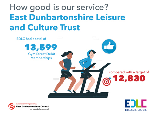 EDLC had a total of 13,599 Gym Direct Debit Memberships, compared with a target of 12,830