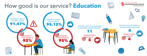 Attendance rates in secondary schools 91.47%, compared with a target of 92% Attendance rates in primary schools 95.12%, compared with a target of 95% Exclusion rates of young people in secondary schools (days lost) 11 compared with a target of 5 Exclusion rates of children in primary schools (days lost) 4, compared with a target of 4