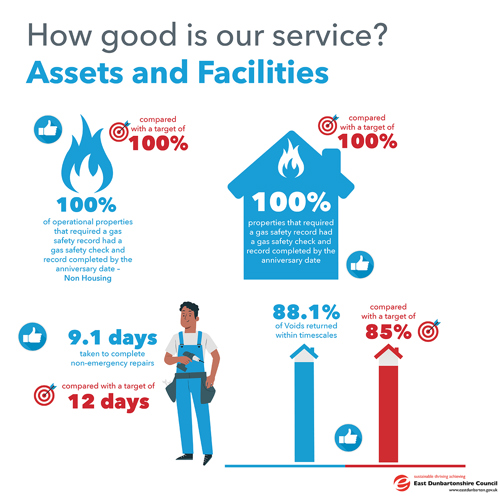 100% of operational properties that required a gas safety record had a gas safety check and record completed by the anniversary date- Non Housing compared to a target of 100%   100% properties that required a gas safety record had a gas safety check and record completed by the anniversary date compared to a target of 100%   88.1% of Voids returned within timescales compared with a target of 85%   9.1 day taken to complete non-emergency repairs, compared with a target of 12 days