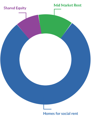 pie chart showing the split of shared equity, mid market rent and home for social rent