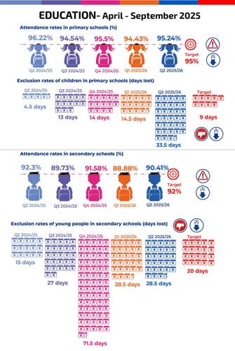 Attendance rates in primary schools (%) Q2 2024/25   96.22%,  Q3 2024/25  94.54%, Q4 2024/25  95.5%, Q1 2025/26 94.43 Q2 2025/26  95.24 Target 95%  Exclusion rates of children in primary schools (days lost) Q2 2024/25   4.5,  Q3 2024/25  13, Q4 2024/25  14, Q1 2025/26 14.5 Q2 2025/26  33.5 Target 9  Attendance rates in secondary schools (%) Q2 2024/25   92.3%,  Q3 2024/25  89.73%, Q4 2024/25  91.58%, Q1 2025/26 88.88% Q2 2025/26  90.41% Q2 2024/25   92.3%,  Q3 2024/25  89.73%, Q4 2024/25  91.58%, Q1 2025/26 88.88% Q2 2025/26  90.41%  Exclusion rates of young people in secondary schools (days lost) Q2 2024/25   15,  Q3 2024/25  27, Q4 2024/25  71.5, Q1 2025/26 28.5 Q2 2025/26  28.5 Target 20