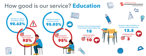 Attendance rates in secondary schools 90.62%, compared with a target of 92% Attendance rates in primary schools 95.03%, compared with a target of 95% Exclusion rates of young people in secondary schools (days lost) 18, compared with a target of 10 Exclusion rates of children in primary schools (days lost) 12.5 compared with a target of 3