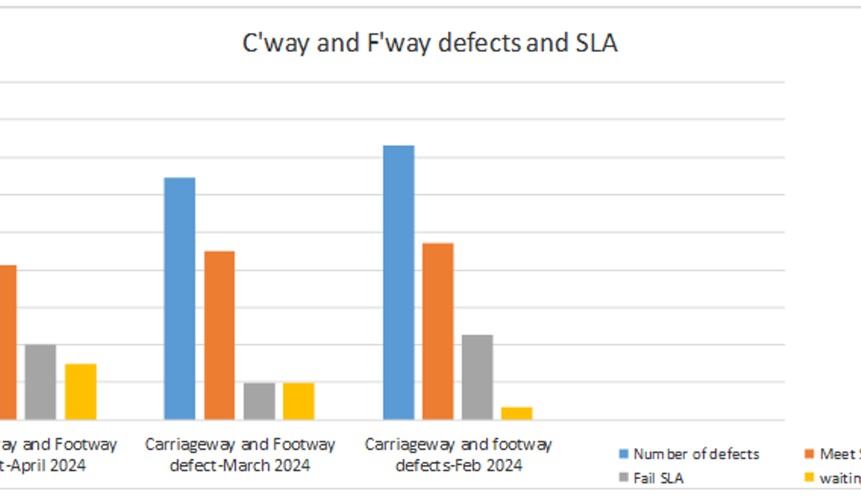 450
C'way and F'way defects and SLA
400
350
300
250
200
150
100
50
0
Carriageway and Footway defect-April 2024
Carriageway and Footway defect-March 2024
Carriageway and footway defects-Feb 2024
Number of defects
Meet SLA
Fail SLA
waiting for completion