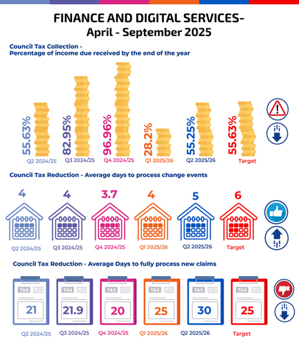 Council Tax Collection - Percentage of income due received by the end of the year Q2 2024/25 55.63%,  Q3 2024/25 82.95%, Q4 2024/25 96.96%, Q1 2025/26 28.2% Q2 2025/26 55.25%.  Target 55.63% Council Tax Reduction - Average days to process change events Q2 2024/25 4, Q3 2024/ 4.  Q4 2024/25 3.7, Q1 2025/26 4,  Q2 2025/26 5 Target 6 Council Tax Reduction - Average Days to fully process new claims Q2 2024/25 21, Q3 2024/ 21.9.  Q4 2024/25 20, Q1 2025/26 25,  Q2 2025/26 30 Target 25