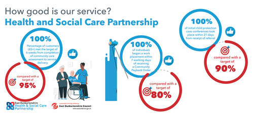 100% of customers (65+) met the target of 6 weeks from completion of community care assessment to service delivery, compared with a target of 95%   100% of individuals began a work placement within 7 working days of receiving a Community Payback Order, compared with a target of 80%   100% of initial child protection case conferences took place within 21 days from receipt of referral, compared with a target of 90%