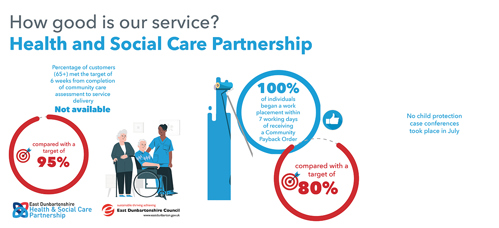 TBC of customers (65+) met the target of 6 weeks from completion of community care assessment to service delivery, compared with a target of 95% 100% of individuals began a work placement within 7 working days of receiving a Community Payback Order, compared with a target of 80% No child protection case conferences took place in july