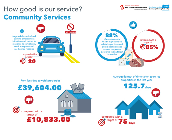 0 targeted decriminalised parking enforcement initiatives and patrols in response to complaints, service requests and intelligence received, compared with a target of 20   88% of environmental health high risk food safety inspections and public health service request responses delivered within target timescales, compared with a target of 85%   Rent loss due to void properties data is £39,604.00 with a target of £10,833.00   Average length of time taken to re-let properties in the last year, 125.7 days, compared with a  target of 75 days