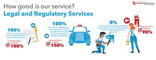 100% of contract acceptances were completed within: 7 days of full instructions, compared with a target of 100% 100% of Taxi licence applications were approved or refused by Legal Services within. 5 days of receipt of the complete application, compared with a target of 100% 0% of Housing Improvement and Repairs Grants were processed and authorised within 7 days of receiving full instructions, compared with a target of 90%