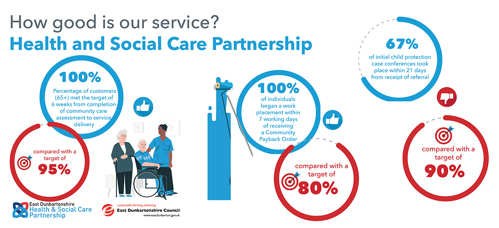 100% of customers (65+) met the target of 6 weeks from completion of community care assessment to service delivery, compared with a target of 95%     100% of individuals began a work placement within 7 working days of receiving a Community Payback Order, compared with a target of 80%     67% of initial child protection case conferences took place within 21 days from receipt of referral, compared with a target of 90%