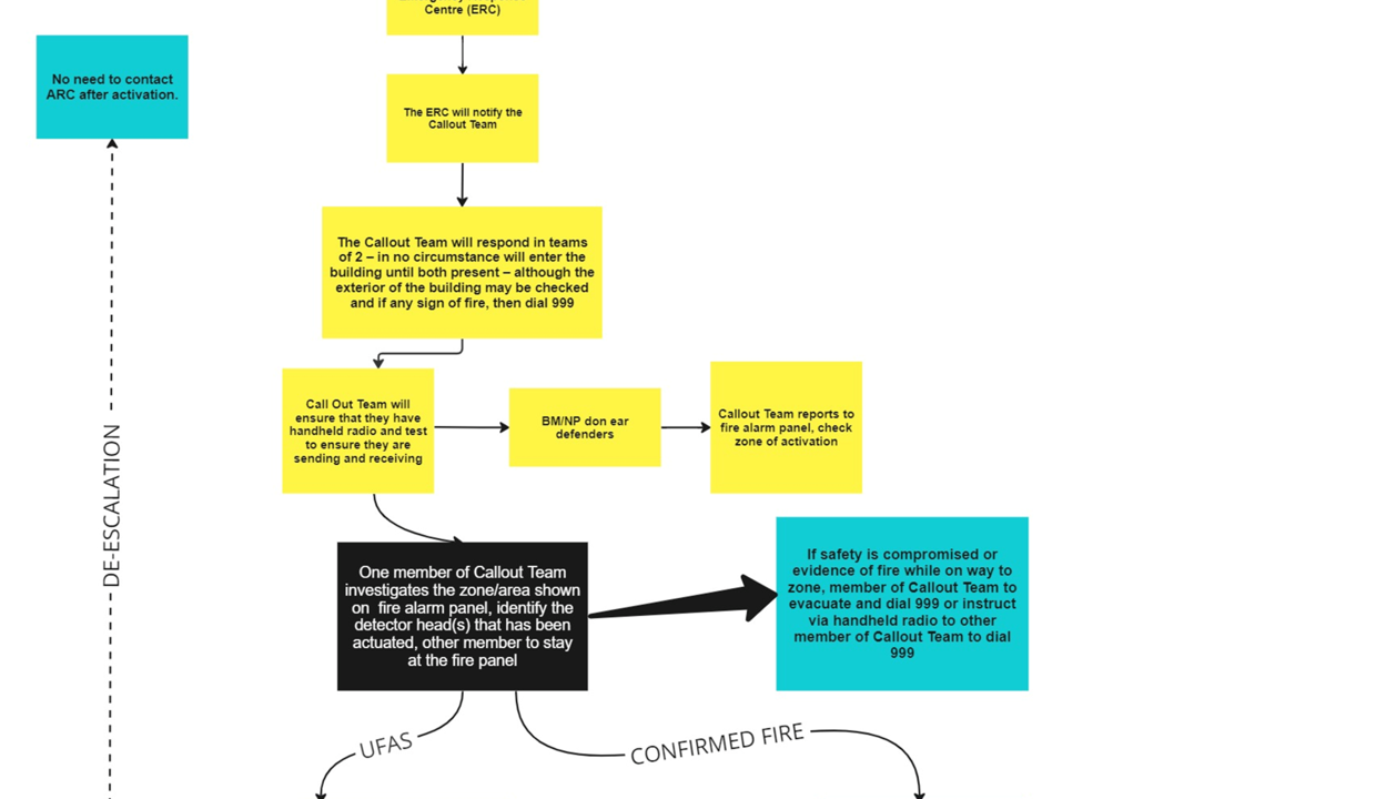 Flowchart detailing the fire alarm response procedure, including steps for immediate notification, verification, premises evacuation, callout team involvement, and fire suppression measures.