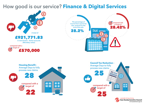 A total of £921,771.83 in rent Arrears - Active accounts, compared with a target of £570,000.00   The percentage of income from council tax due, received by the end of the year 28.2%, compared with a target of 28.4%   Housing Benefit - Average Days to fully process new claims 28, compared with a target of 22   Council Tax Reduction - Average Days to fully process new claims 25, compared with a target of 25