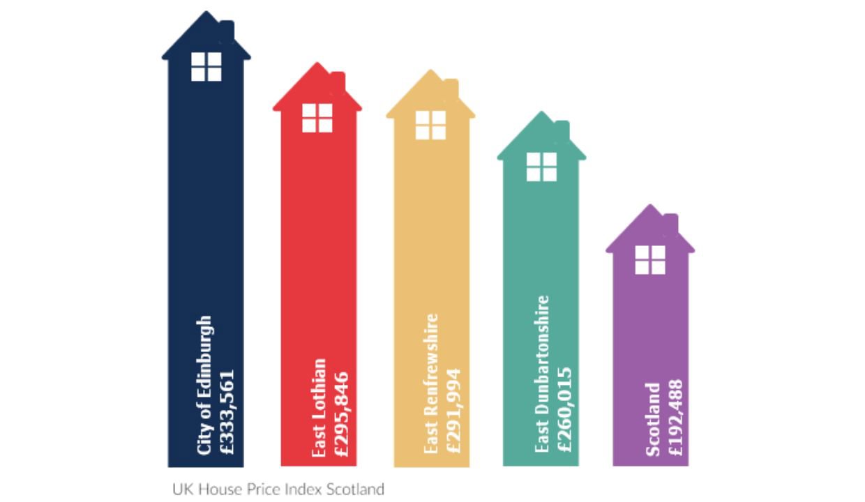 UK house prices index Scotland - City of Edinburgh £333,561, East Lothian £295,846, East Renfrewshire £291,994, East Dunbartonshire £260,015, Scotland £192,488