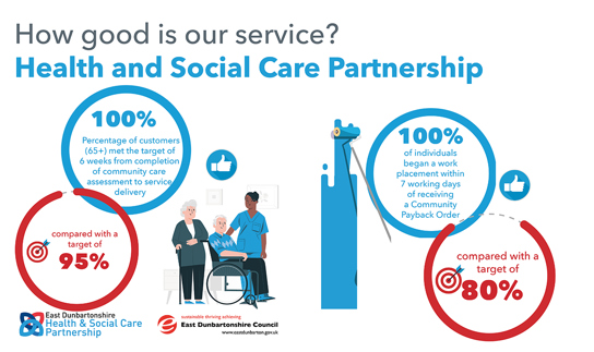 100% of customers (65+) met the target of 6 weeks from completion of community care assessment to service delivery, compared with a target of 95%     100% of individuals began a work placement within 7 working days of receiving a Community Payback Order, compared with a target of 80%