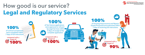 100% of contract acceptances were completed within: 7 days of full instructions, compared with a target of 100% 100% of Taxi licence applications were approved or refused by Legal Services within. 5 days of receipt of the complete application, compared with a target of 100% 100% of Housing Improvement and Repairs Grants Processed and authorised within 7 days of receiving full instructions compared with a target of 90%