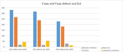 Carriageway and Footway Defects February - between 300 and 350 (250+ Met SLA, between 0 and 50 failed SLA, between 0 and 50 are waiting for completion)   January 2026 - between 300 and 350 (between 200 and 250 met SLA, between 0 and 25 failed SLA, between 50 and 100 are waiting for completion)    December 2025 - between 200 and 250 (between 150 and 200 met SLA, between 0 and 50 failed SLA, between 50 and 100 are waiting for completion)