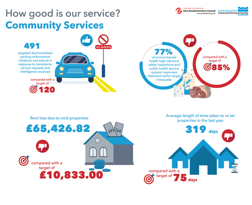 491 targeted decriminalised parking enforcement initiatives and patrols in response to complaints, service requests and intelligence received, compared with a target of 120 77% of environmental health high risk food safety inspections and public health service request responses delivered within target timescales, compared with a target of 85% Rent loss due to void properties data is £65426.82 with a target of £10,833.00 Average length of time taken to re-let properties in the last year, 319 days, compared with a target of 75 days