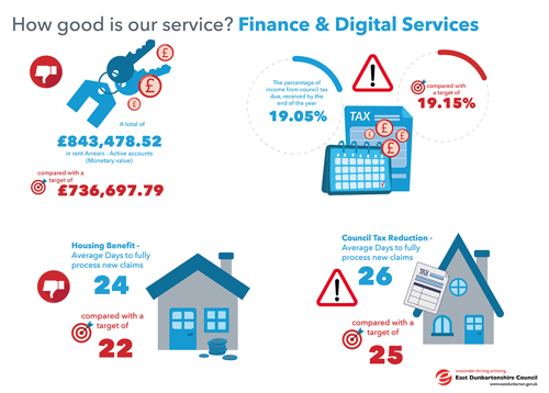 A total of £848,478.52 in rent Arrears - Active accounts, compared with a target of £736,697.79 The percentage of income from council tax due, received by the end of the year 19.05%, compared with a target of 19.15% Housing Benefit - Average Days to fully process new claims 24, compared with a target of 22 Council Tax Reduction - Average Days to fully process new claims 26, compared with a target of 25