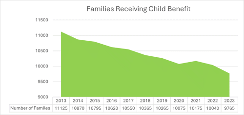 Families Receiving Child Benefit -  In Scotland, there were 517,310 families responsible for 849,495 children and qualifying young people, receiving Child Benefit.  There were 9,765 families in East Dunbartonshire in receipt of Child Benefit in 2023. Following the introduction of the High Income Child Benefit Charge in January 2013, there has generally been a steady decrease in the number of families in East Dunbartonshire in receipt of Child Benefit, although there was a slight increase in 2023.