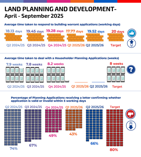 Average time taken to respond to building warrant applications (working days)  Q2 2024/25  18.13 Q3 2024/25  19.45 Q4 2024/25  19.28 Q1 2025/26  17.77 Q2 2025/26  19.52 Target 20 Average time taken to deal with a Householder Planning Applications (weeks)  Q2 2024/25   7.9  Q3 2024/25  7.8  Q4 2024/25  8,2 Q1 2025/26  Q2 2025/26 Target  8 Percentage of Planning Applications receiving a letter confirming whether application is valid or invalid within 5 working days Q2 2024/25   74% Q3 2024/25   67%  Q4 2024/25   49% Q1 2025/26   43%  Q2 2025/26   66%  Target  80%