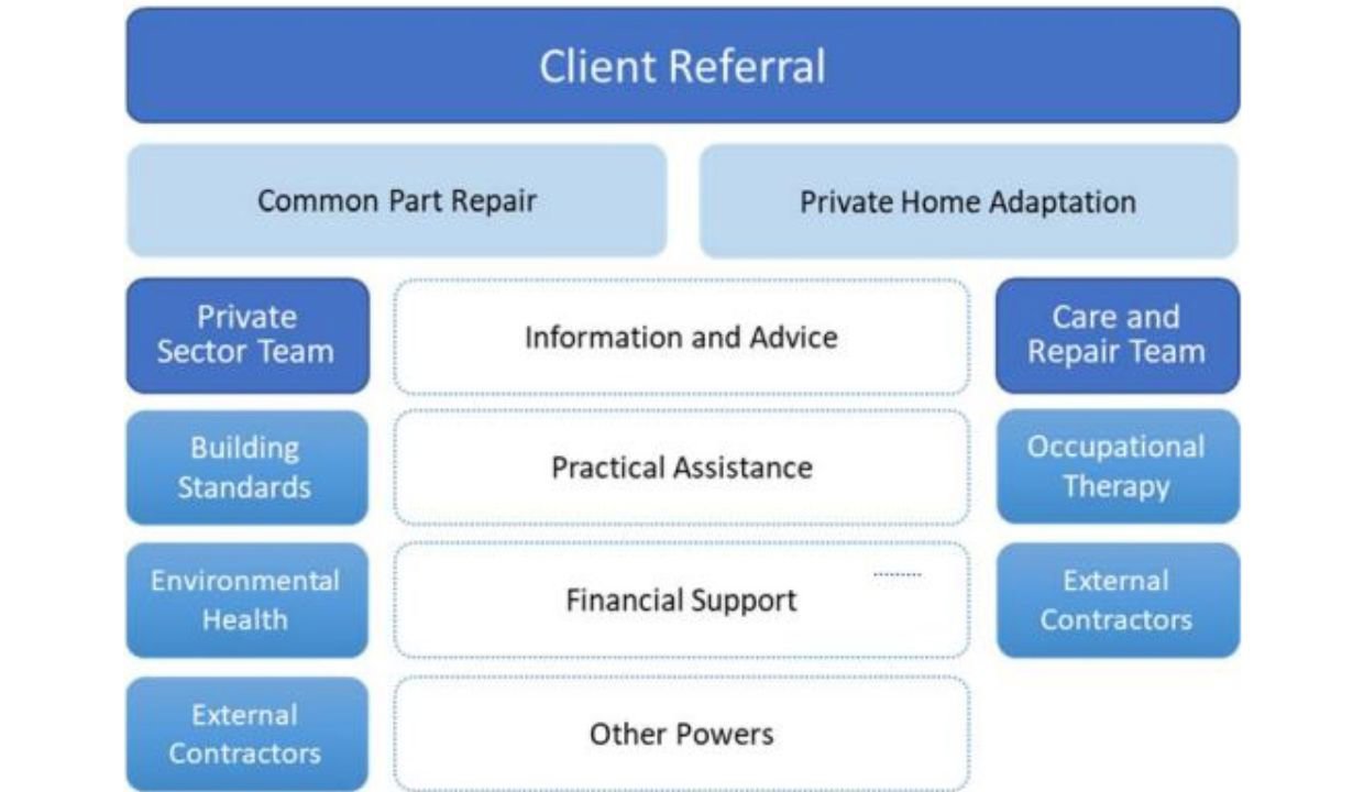 Client referral, Common part repair,  Private home adaptation, Private sector team, Building standards, Environmental health, External contractors, Information and advice, Practical assistance, Financial Support, Other powers, Care and repair team, Occupational therapy and External contractors