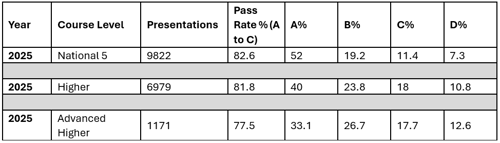 Year Course Level 2025 National 5 9822 Pass Presentations Rate % (AA% B% C% D% to C) 82.6 52 19.2 11.4 7.3 2025 Higher 6979 81.8 40 23.8 18 10.8 2025 Advanced 1171 77.5 33.1 26.7 17.7 12.6 Higher