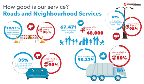 79.91% of responsive road repairs completed within timescales compared with a target of 85%   67,471 visitors to Mugdock Country Park compared with a target of 48,000   35% of special uplifts were completed within 10 working days compared with a target of 90%   47% of all streetlight repairs completed within 7 days compared to a target of 95%   Fleet utilisation was 95.37% compared with a target of 80%