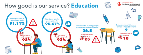 Attendance rates in secondary schools 91.11%, compared with a target of 92% Attendance rates in primary schools 95.67%, compared with a target of 95% Exclusion rates of young people in secondary schools (days lost) 26.5 compared with a target of 25 Exclusion rates of children in primary schools (days lost) 9, compared with a target of 10