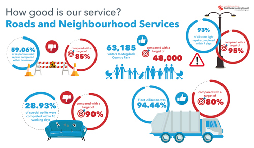 59.06% of responsive road repairs completed within timescales compared with a target of 85%   63,185 visitors to Mugdock Country Park compared with a target of 48,000   28.93% of special uplifts were completed within 10 working days compared with a target of 90%   93% of all street light repairs completed within 7 days compared to a target of 95%   Fleet utilisation was 94.44% compared with a target of 80%