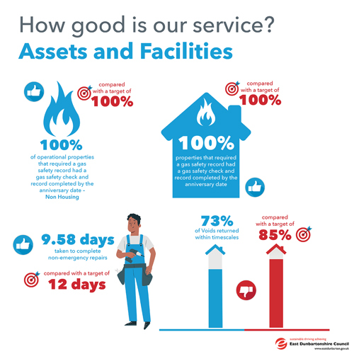 100% of operational properties that required a gas safety record had a gas safety check and record completed by the anniversary date- Non Housing compared to a target of 100% 100% properties that required a gas safety record had a gas safety check and record completed by the anniversary date compared to a target of 100% 73% of Voids returned within timescales compared with a target of 85% 9.58 days taken to complete non-emergency repairs, compared with a target of 12 days