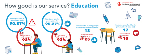 Attendance rates in secondary schools 90.87%, compared with a target of 92% Attendance rates in primary schools 95.27%, compared with a target of 92% Exclusion rates of young people in secondary schools (days lost) 18, compared with a target of 25 Exclusion rates of children in primary schools (days lost) 17 compared with a target of 10
