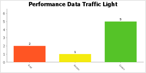 Performance data traffic light = Red 2 Yellow 1 Green 5