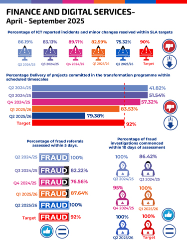 Percentage of ICT reported incidents and minor changes resolved within SLA targets Q2 2024/25 0  86.19%, Q3 2024/25 -83.13%, Q4 2024/25 89.71%, Q1 2025/26 82.59%  Q2 2025/26 0 75.32% Target 90% Percentage Delivery of projects committed in the transformation programme within scheduled timescales Q2 2024/25 94%. Q3 2024/25 94%, Q4 2024/25 88%, Q1 2025/26 71%, Q2 2025/26 43% Target 75% Percentage of fraud referrals assessed within 5 days. Q2 2024/25 100%, Q3 2024/25 82.22%,  Q4 2024/25 76.56%, Q1 2025/26  87.64% Q2 2025/26 100% Target 97% Percentage of fraud investigations commenced within 10 days of assessment Q2 2024/25 100%, Q3 2024/25 86.42%,  Q4 2024/25 95%, Q1 2025/26 100% Q2 2025/26 100% Target 100%