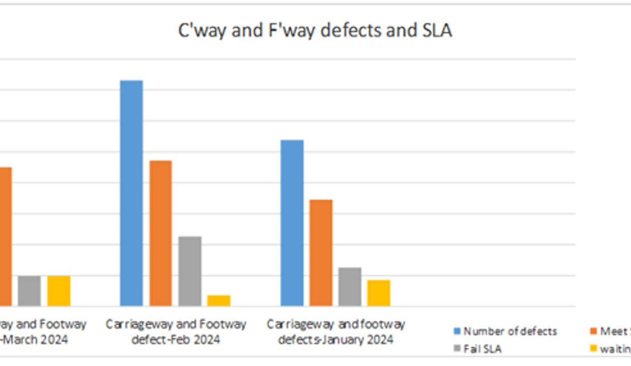 Between 01/03/2024 and 31/03/2024, we have identified 323 defects in East Dunbartonshire Council carriageways and footways. We have completed 225 repairs on time (approx. 69.66 %), 49 repairs late (approx. 15.17 %) and 49 repairs (approx. 15.17 %) are in list for action and are still within SLA (incomplete).